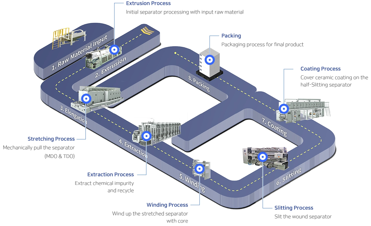 Separator Manufacturing Turn-Key Solution Process